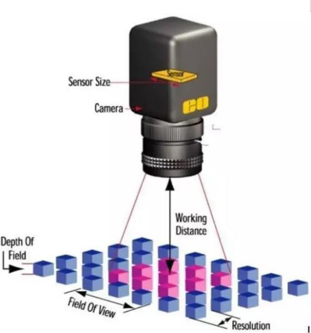 News How to Choose a Machine Vision Lenses